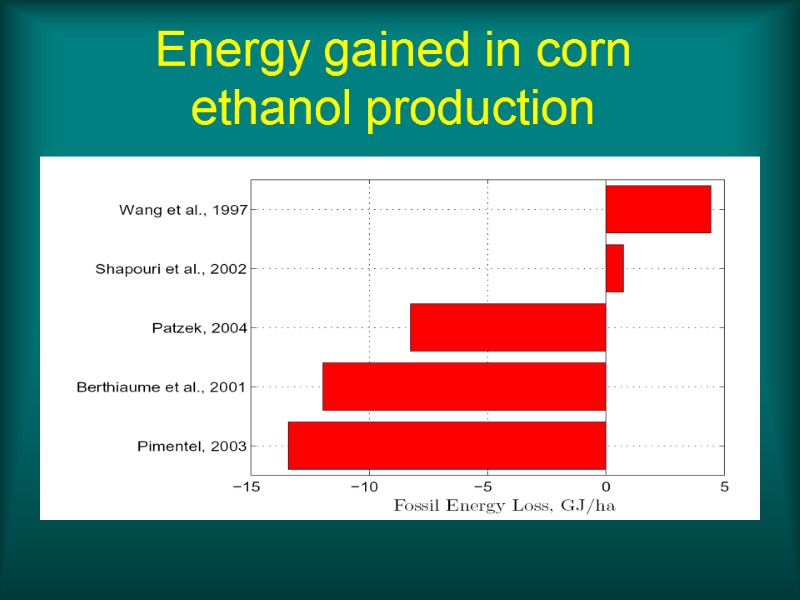 Energy gained in corn ethanol production